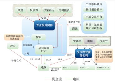 兩種分布式光伏項目運營的商業模式與物業服務評估